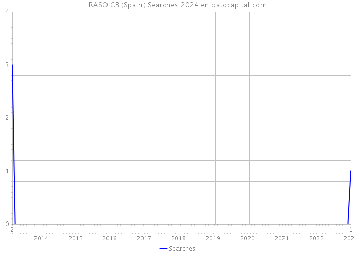 RASO CB (Spain) Searches 2024 