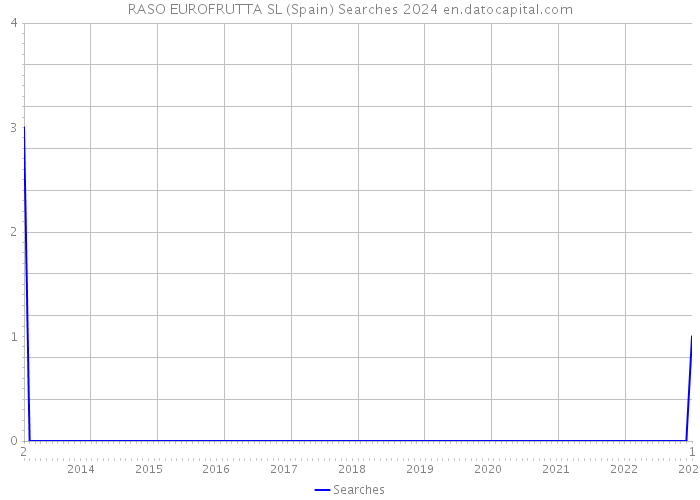 RASO EUROFRUTTA SL (Spain) Searches 2024 