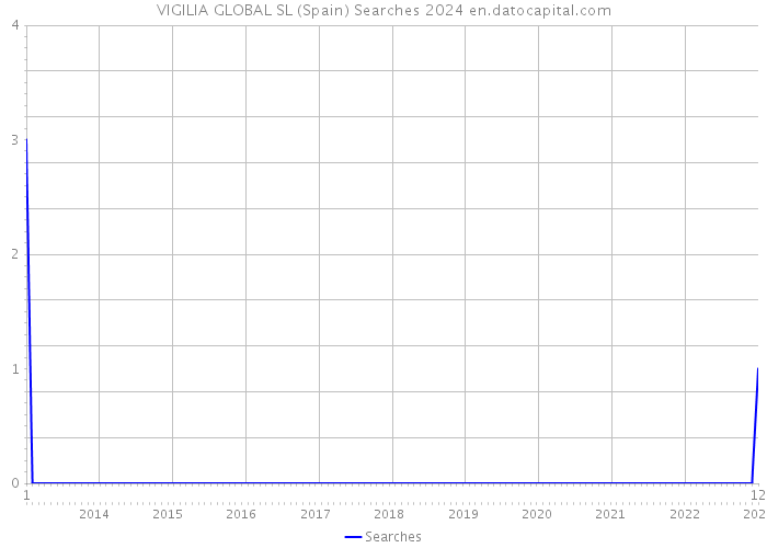 VIGILIA GLOBAL SL (Spain) Searches 2024 