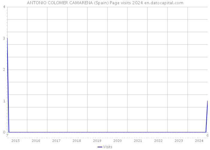 ANTONIO COLOMER CAMARENA (Spain) Page visits 2024 