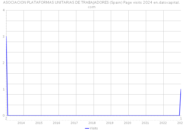 ASOCIACION PLATAFORMAS UNITARIAS DE TRABAJADORES (Spain) Page visits 2024 