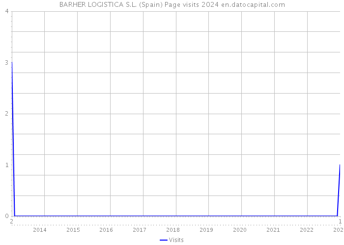 BARHER LOGISTICA S.L. (Spain) Page visits 2024 