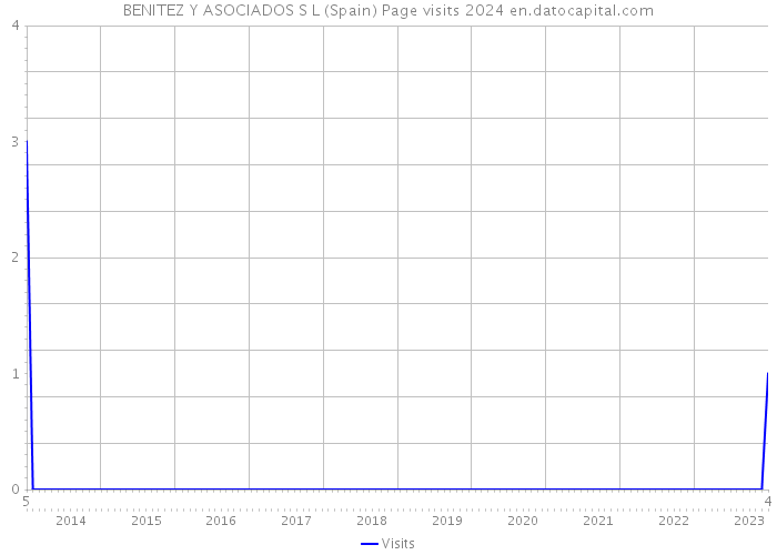 BENITEZ Y ASOCIADOS S L (Spain) Page visits 2024 