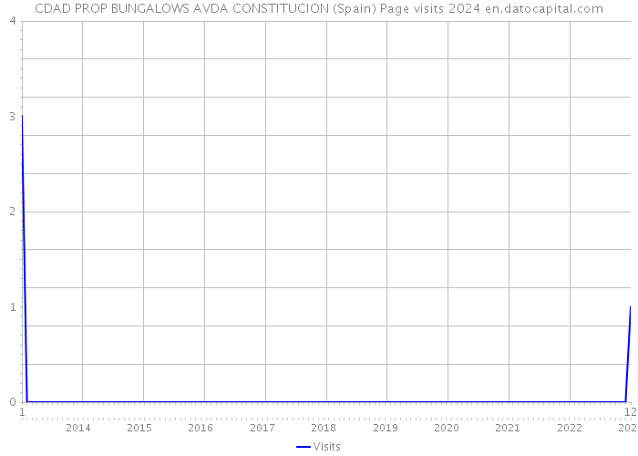 CDAD PROP BUNGALOWS AVDA CONSTITUCION (Spain) Page visits 2024 