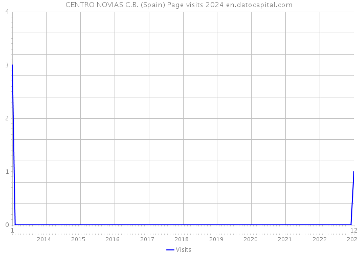 CENTRO NOVIAS C.B. (Spain) Page visits 2024 