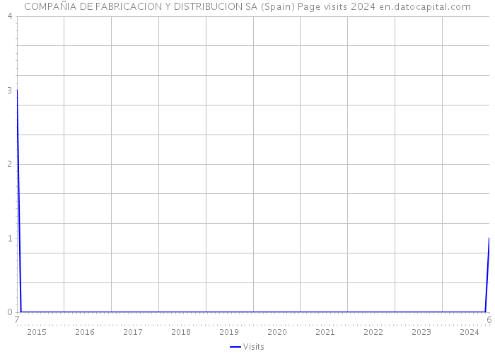 COMPAÑIA DE FABRICACION Y DISTRIBUCION SA (Spain) Page visits 2024 