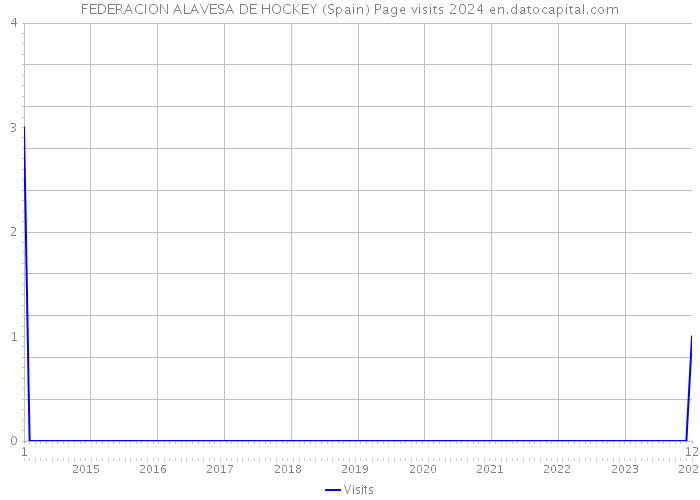FEDERACION ALAVESA DE HOCKEY (Spain) Page visits 2024 