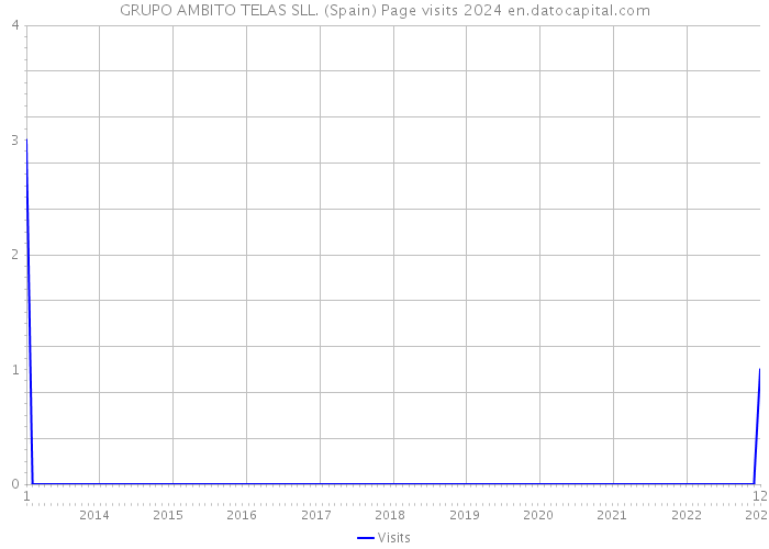 GRUPO AMBITO TELAS SLL. (Spain) Page visits 2024 