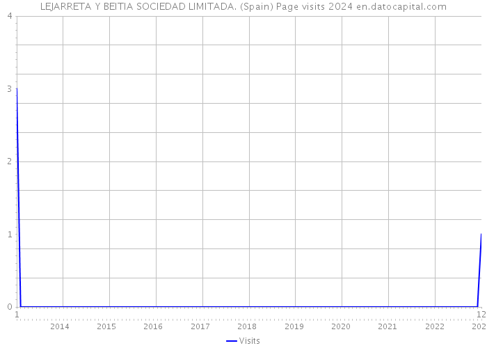 LEJARRETA Y BEITIA SOCIEDAD LIMITADA. (Spain) Page visits 2024 