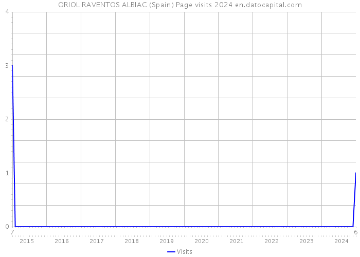 ORIOL RAVENTOS ALBIAC (Spain) Page visits 2024 
