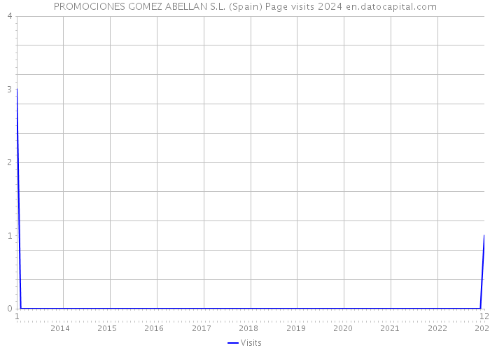 PROMOCIONES GOMEZ ABELLAN S.L. (Spain) Page visits 2024 