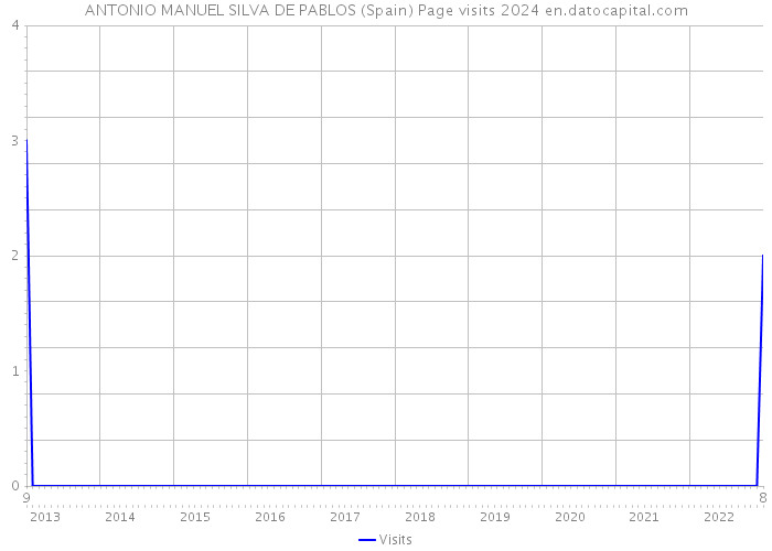 ANTONIO MANUEL SILVA DE PABLOS (Spain) Page visits 2024 