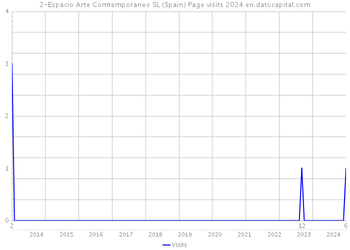 2-Espacio Arte Comtemporaneo SL (Spain) Page visits 2024 
