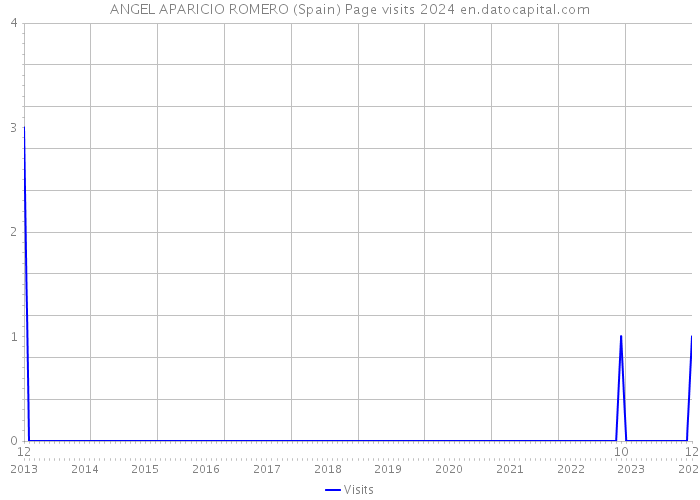 ANGEL APARICIO ROMERO (Spain) Page visits 2024 