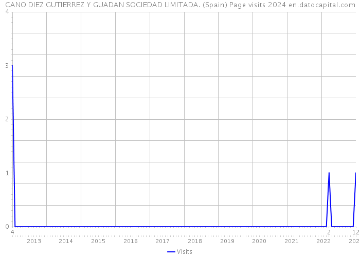 CANO DIEZ GUTIERREZ Y GUADAN SOCIEDAD LIMITADA. (Spain) Page visits 2024 