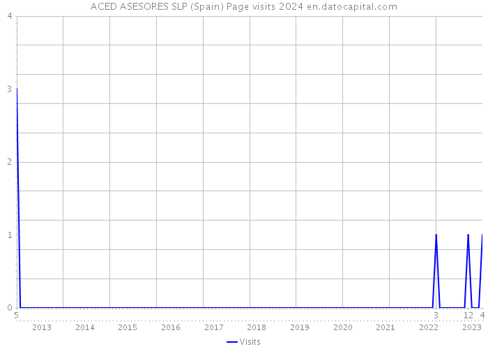 ACED ASESORES SLP (Spain) Page visits 2024 