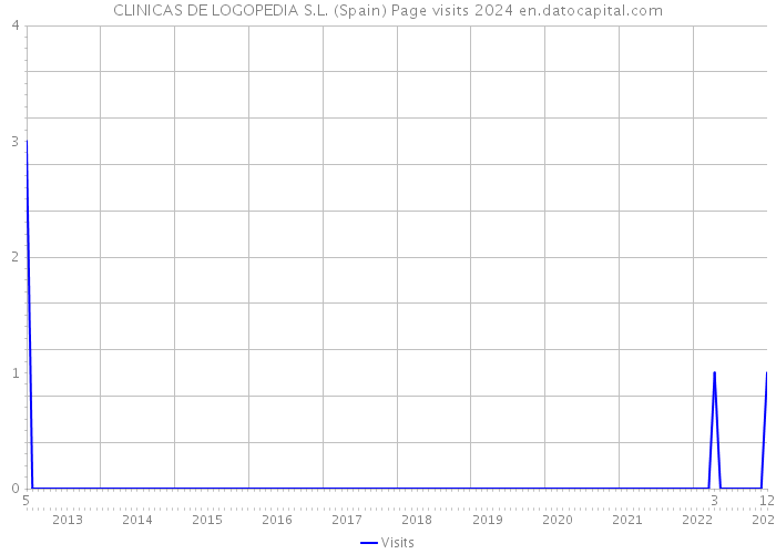 CLINICAS DE LOGOPEDIA S.L. (Spain) Page visits 2024 