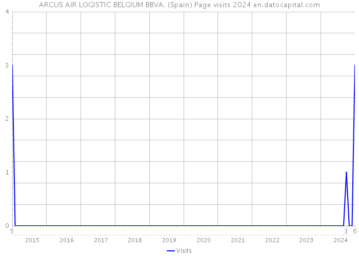 ARCUS AIR LOGISTIC BELGIUM BBVA. (Spain) Page visits 2024 