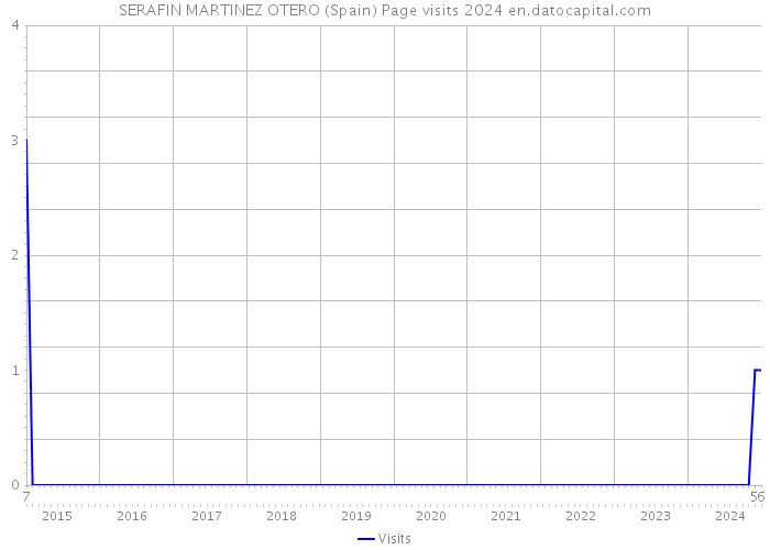SERAFIN MARTINEZ OTERO (Spain) Page visits 2024 