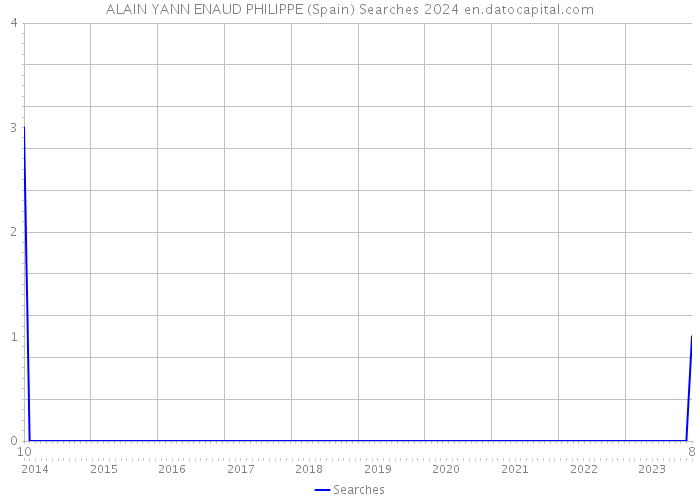 ALAIN YANN ENAUD PHILIPPE (Spain) Searches 2024 