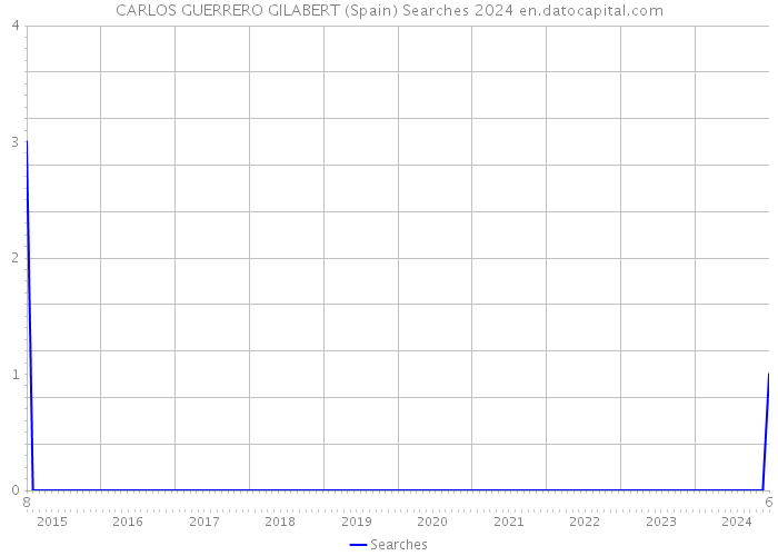 CARLOS GUERRERO GILABERT (Spain) Searches 2024 