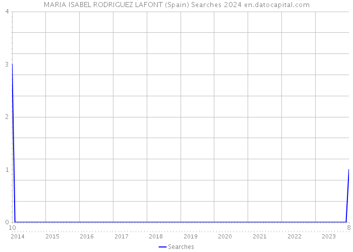 MARIA ISABEL RODRIGUEZ LAFONT (Spain) Searches 2024 