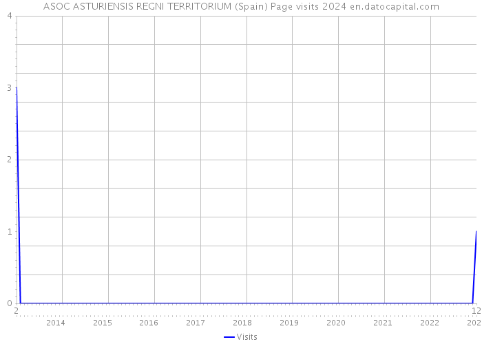 ASOC ASTURIENSIS REGNI TERRITORIUM (Spain) Page visits 2024 