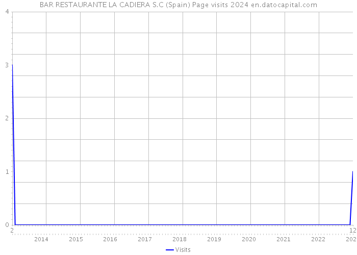 BAR RESTAURANTE LA CADIERA S.C (Spain) Page visits 2024 