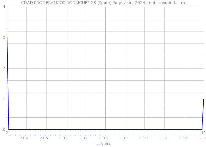 CDAD PROP FRANCOS RODRIGUEZ 23 (Spain) Page visits 2024 