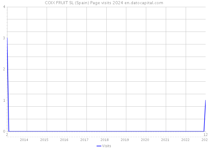 COIX FRUIT SL (Spain) Page visits 2024 