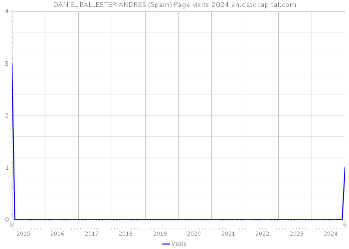 DANIEL BALLESTER ANDRES (Spain) Page visits 2024 