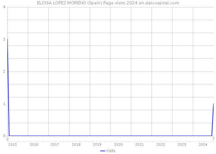 ELOISA LOPEZ MORENO (Spain) Page visits 2024 