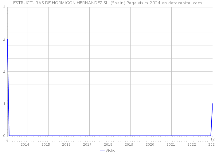 ESTRUCTURAS DE HORMIGON HERNANDEZ SL. (Spain) Page visits 2024 