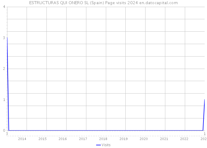 ESTRUCTURAS QUI ONERO SL (Spain) Page visits 2024 