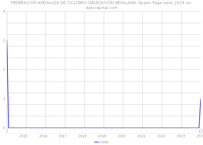 FEDERACION ANDALUZA DE CICLISMO-DELEGACION SEVILLANA (Spain) Page visits 2024 