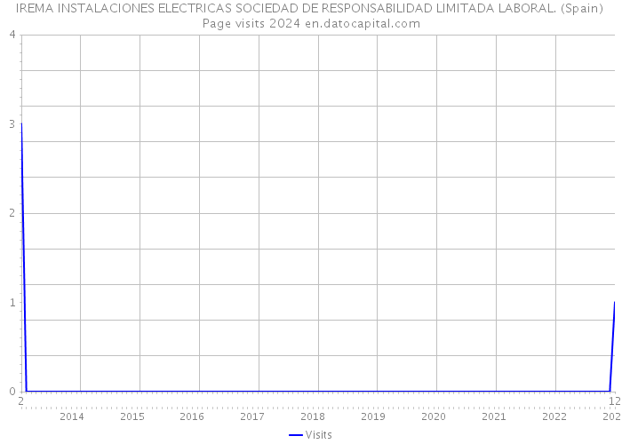 IREMA INSTALACIONES ELECTRICAS SOCIEDAD DE RESPONSABILIDAD LIMITADA LABORAL. (Spain) Page visits 2024 