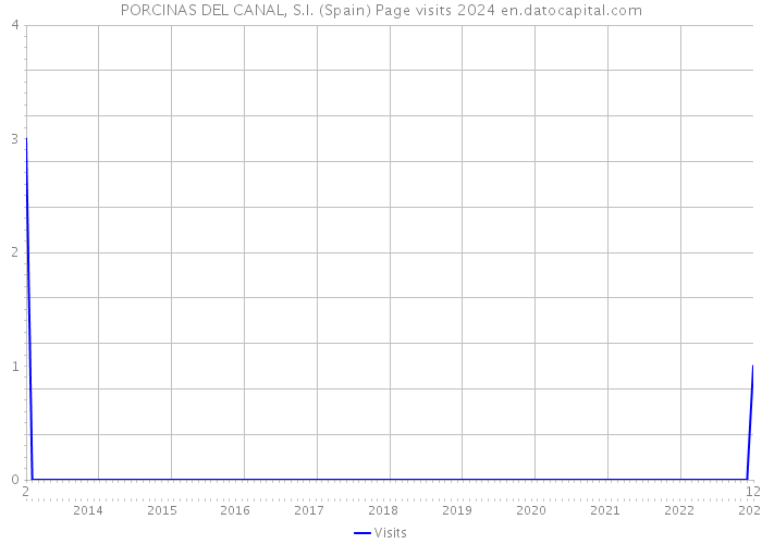 PORCINAS DEL CANAL, S.I. (Spain) Page visits 2024 