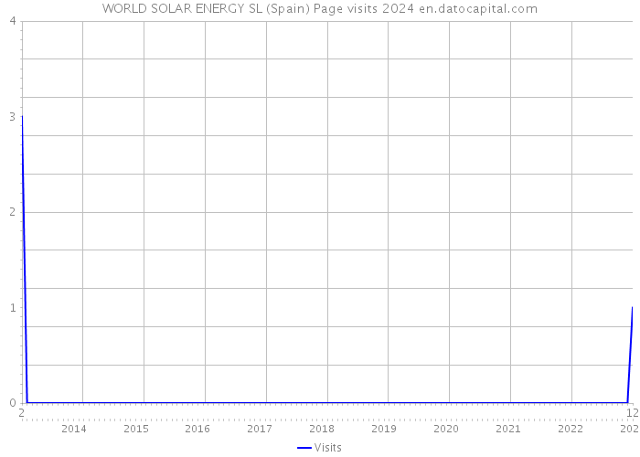 WORLD SOLAR ENERGY SL (Spain) Page visits 2024 