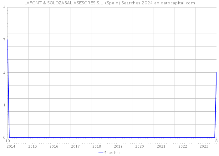 LAFONT & SOLOZABAL ASESORES S.L. (Spain) Searches 2024 