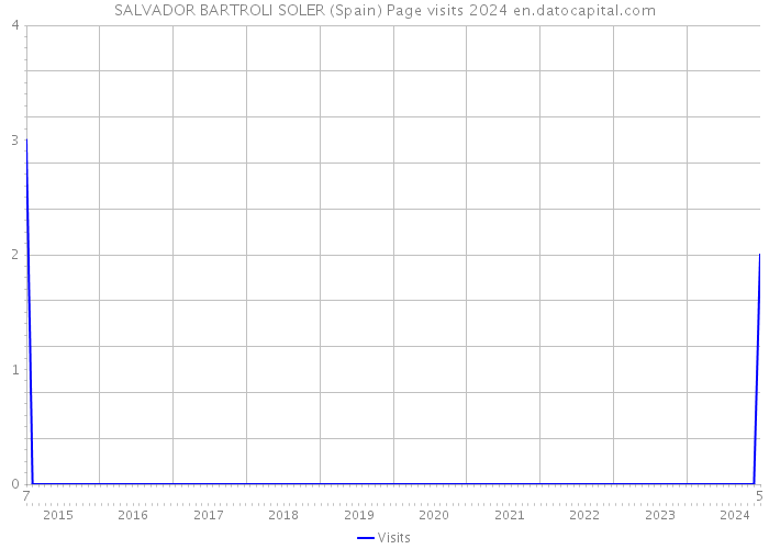 SALVADOR BARTROLI SOLER (Spain) Page visits 2024 