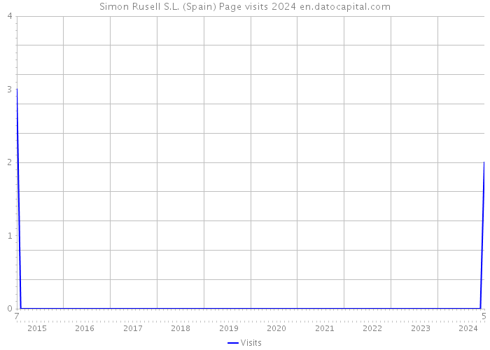 Simon Rusell S.L. (Spain) Page visits 2024 