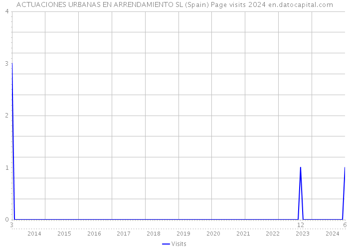 ACTUACIONES URBANAS EN ARRENDAMIENTO SL (Spain) Page visits 2024 