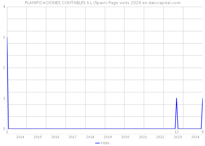 PLANIFICACIONES CONTABLES S L (Spain) Page visits 2024 