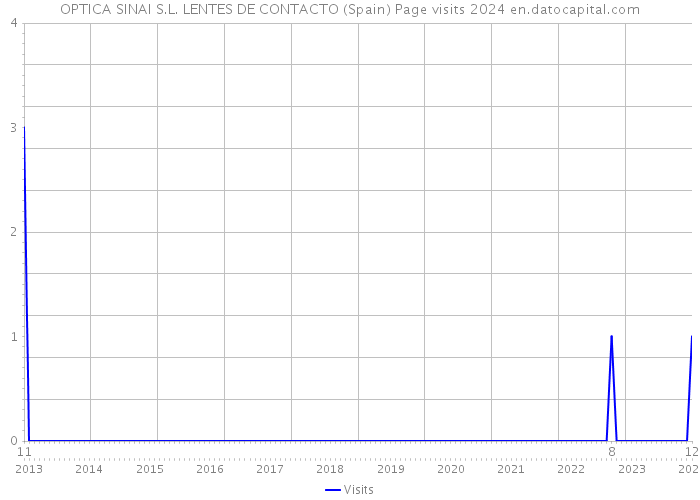 OPTICA SINAI S.L. LENTES DE CONTACTO (Spain) Page visits 2024 