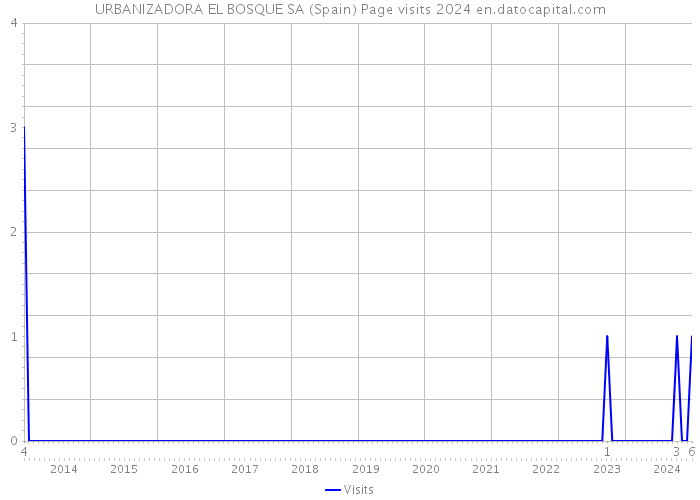 URBANIZADORA EL BOSQUE SA (Spain) Page visits 2024 