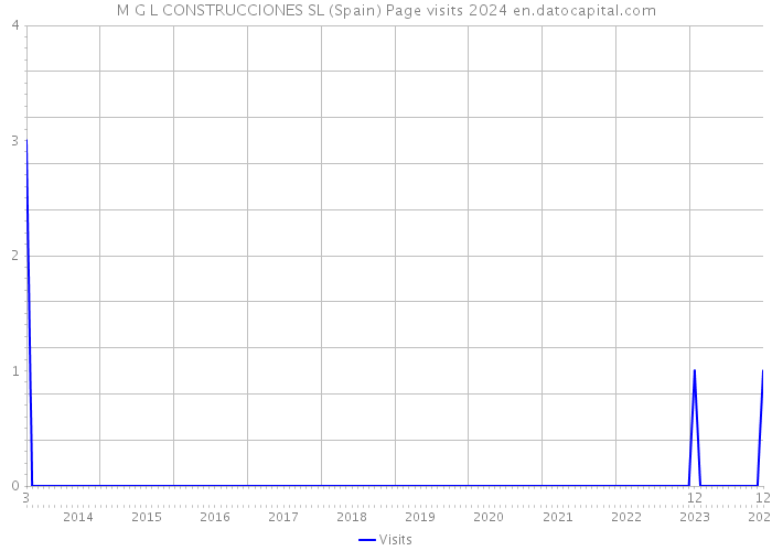 M G L CONSTRUCCIONES SL (Spain) Page visits 2024 