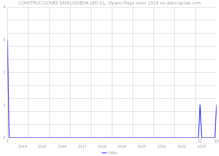 CONSTRUCCIONES SANLUQUENA LEO S.L. (Spain) Page visits 2024 