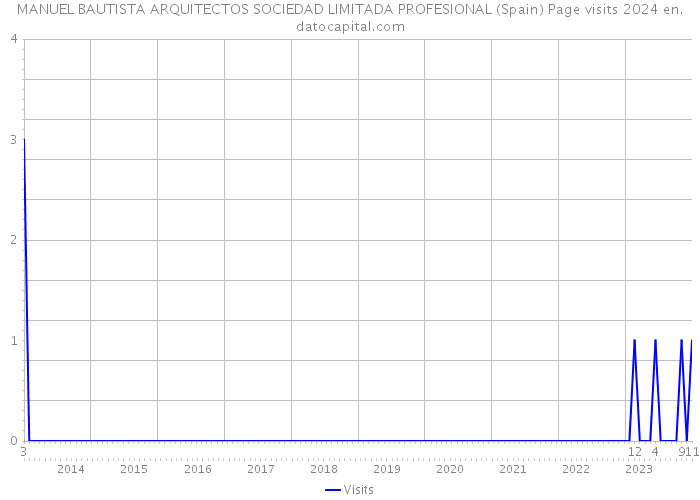 MANUEL BAUTISTA ARQUITECTOS SOCIEDAD LIMITADA PROFESIONAL (Spain) Page visits 2024 