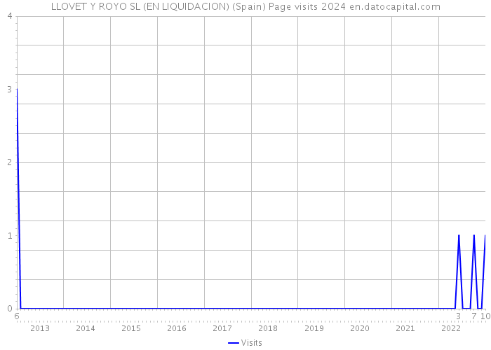 LLOVET Y ROYO SL (EN LIQUIDACION) (Spain) Page visits 2024 