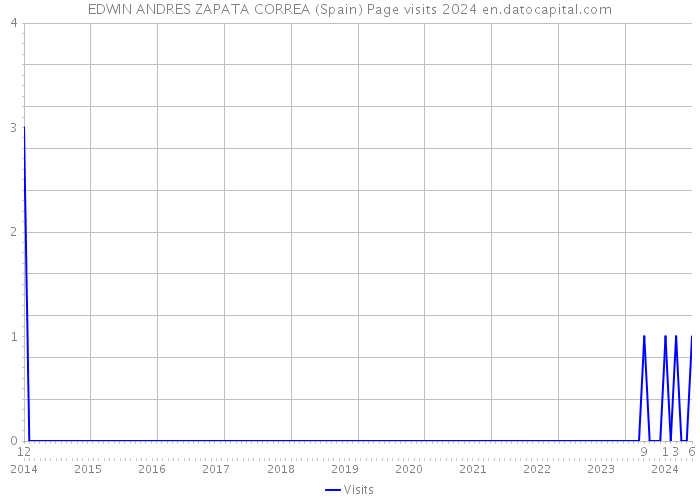 EDWIN ANDRES ZAPATA CORREA (Spain) Page visits 2024 